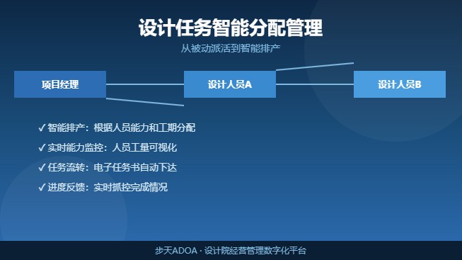 设计院设计任务分配智能排产管理